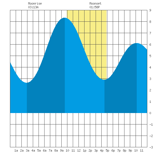 Unavikshak Island tide chart for Saturday, December 13, 2025