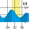 Unavikshak Island tide chart for Saturday, December 13, 2025