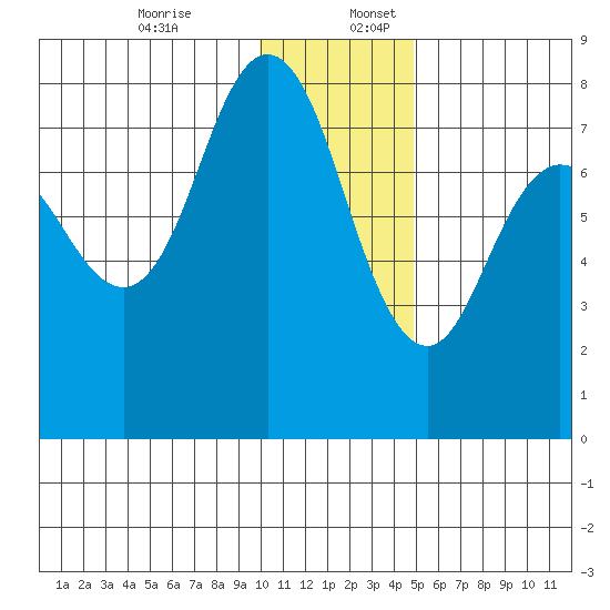 Unavikshak Island tide chart for Sunday, December 14, 2025