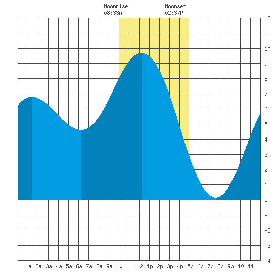 Unavikshak Island tide chart for Wednesday, December 17, 2025