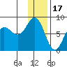 Unavikshak Island tide chart for Wednesday, December 17, 2025