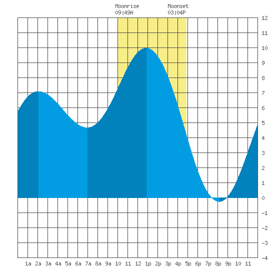 Unavikshak Island tide chart for Thursday, December 18, 2025