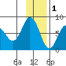 Unavikshak Island tide chart for Monday, December 1, 2025