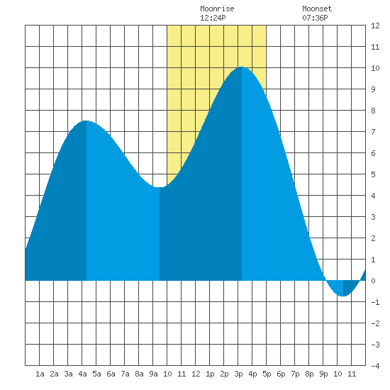 Unavikshak Island tide chart for Monday, December 22, 2025