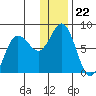 Unavikshak Island tide chart for Monday, December 22, 2025
