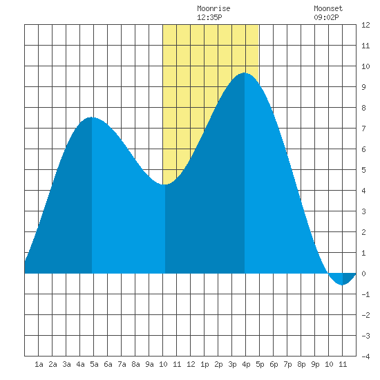 Unavikshak Island tide chart for Tuesday, December 23, 2025