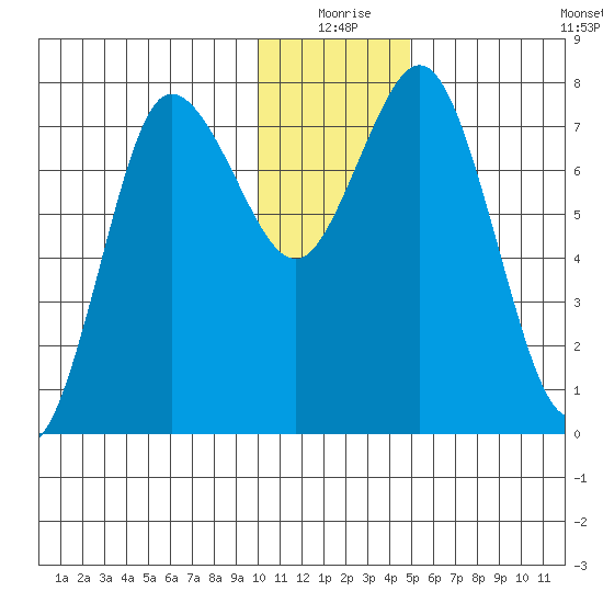Unavikshak Island tide chart for Thursday, December 25, 2025