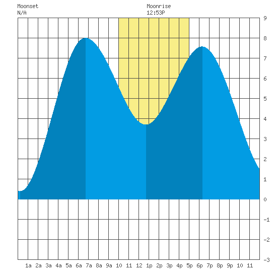 Unavikshak Island tide chart for Friday, December 26, 2025