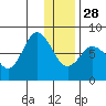 Unavikshak Island tide chart for Sunday, December 28, 2025