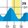 Unavikshak Island tide chart for Monday, December 29, 2025