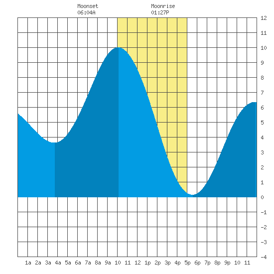 Unavikshak Island tide chart for Tuesday, December 30, 2025