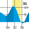 Unavikshak Island tide chart for Wednesday, December 31, 2025