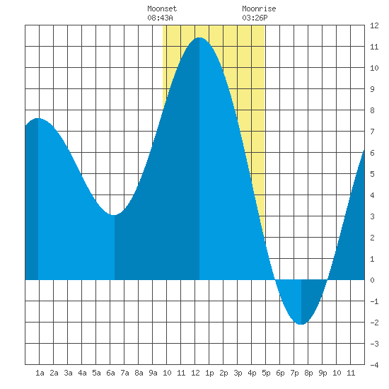Unavikshak Island tide chart for Wednesday, December 3, 2025