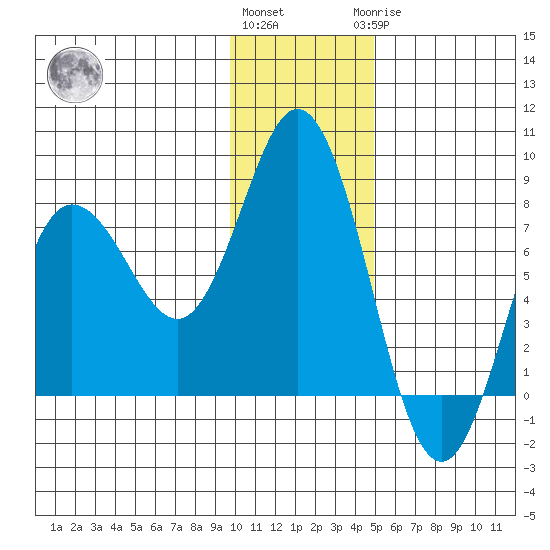 Unavikshak Island tide chart for Thursday, December 4, 2025
