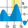 Unavikshak Island tide chart for Friday, December 5, 2025