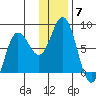 Unavikshak Island tide chart for Sunday, December 7, 2025