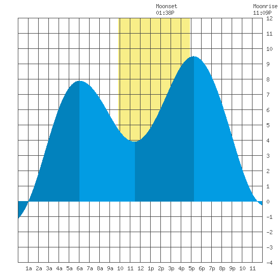 Unavikshak Island tide chart for Tuesday, December 9, 2025