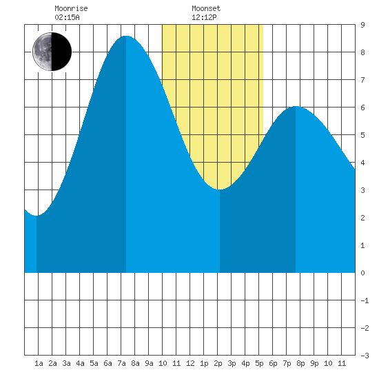 Unavikshak Island tide chart for Saturday, January 10, 2026