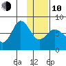 Unavikshak Island tide chart for Saturday, January 10, 2026