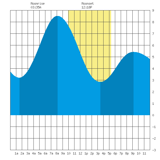 Unavikshak Island tide chart for Sunday, January 11, 2026