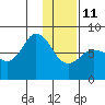 Unavikshak Island tide chart for Sunday, January 11, 2026