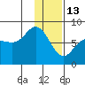 Unavikshak Island tide chart for Tuesday, January 13, 2026