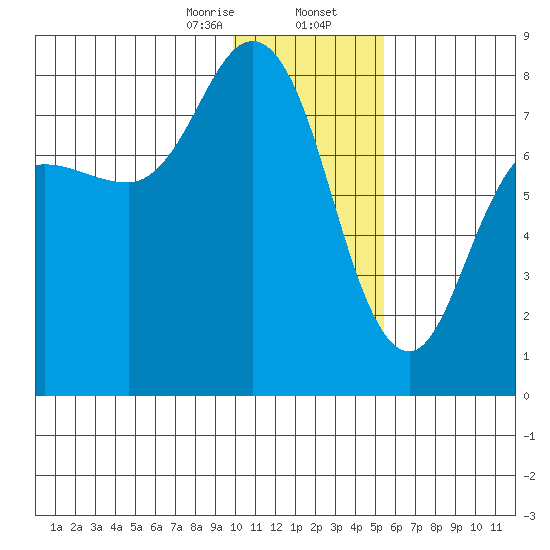 Unavikshak Island tide chart for Wednesday, January 14, 2026