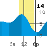 Unavikshak Island tide chart for Wednesday, January 14, 2026