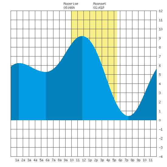 Unavikshak Island tide chart for Thursday, January 15, 2026