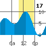 Unavikshak Island tide chart for Saturday, January 17, 2026