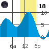 Unavikshak Island tide chart for Sunday, January 18, 2026