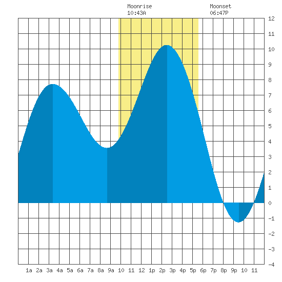 Unavikshak Island tide chart for Monday, January 19, 2026