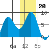 Unavikshak Island tide chart for Tuesday, January 20, 2026