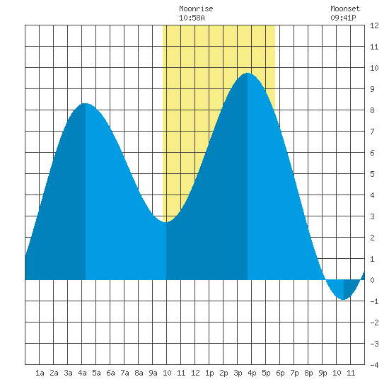 Unavikshak Island tide chart for Wednesday, January 21, 2026