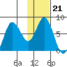 Unavikshak Island tide chart for Wednesday, January 21, 2026