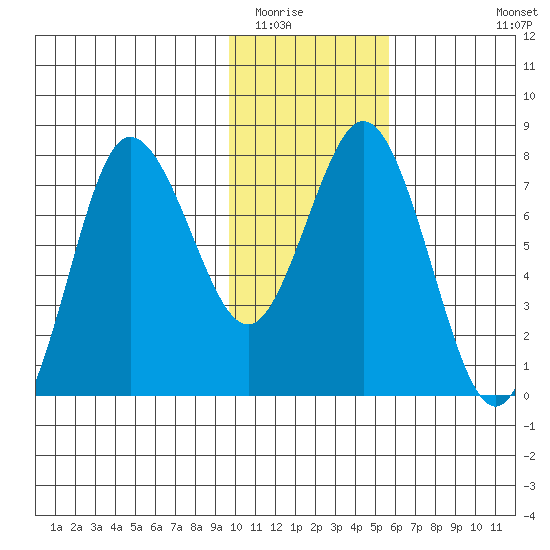 Unavikshak Island tide chart for Thursday, January 22, 2026