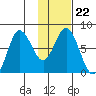 Unavikshak Island tide chart for Thursday, January 22, 2026