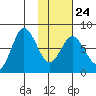 Unavikshak Island tide chart for Saturday, January 24, 2026