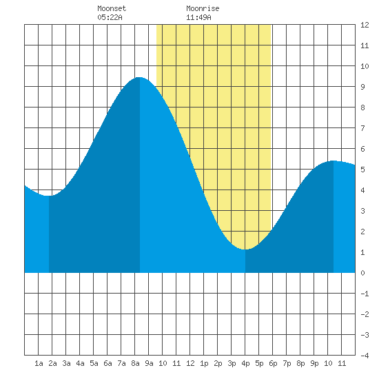 Unavikshak Island tide chart for Tuesday, January 27, 2026