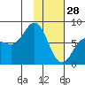 Unavikshak Island tide chart for Wednesday, January 28, 2026