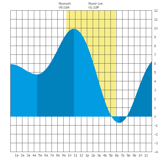 Unavikshak Island tide chart for Thursday, January 29, 2026
