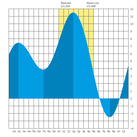 Unavikshak Island tide chart for Friday, January 2, 2026