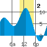 Unavikshak Island tide chart for Friday, January 2, 2026