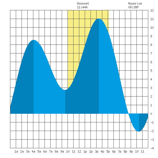 Unavikshak Island tide chart for Monday, January 5, 2026