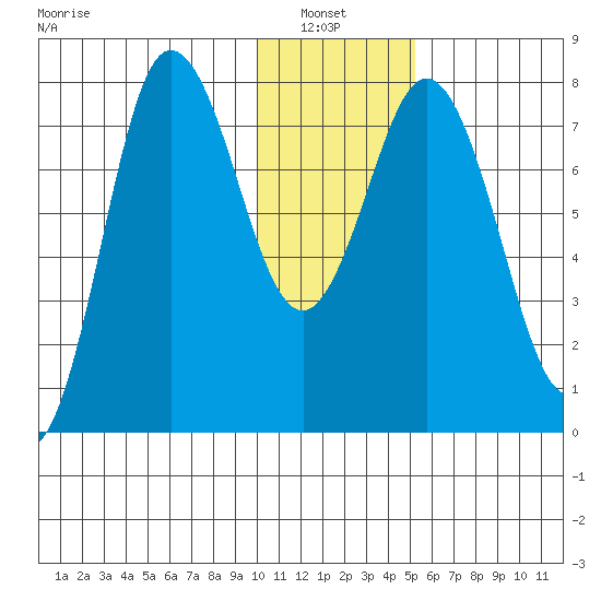 Unavikshak Island tide chart for Thursday, January 8, 2026