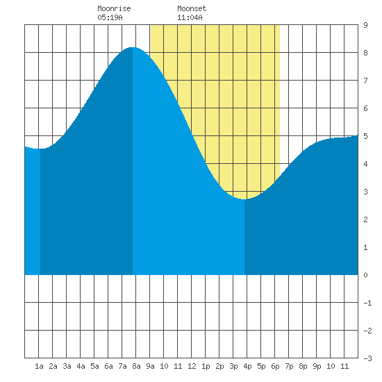 Unavikshak Island tide chart for Tuesday, February 10, 2026
