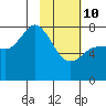 Unavikshak Island tide chart for Tuesday, February 10, 2026