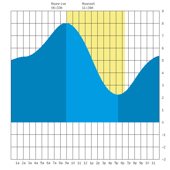Unavikshak Island tide chart for Wednesday, February 11, 2026