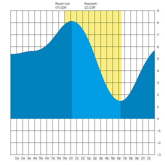 Unavikshak Island tide chart for Thursday, February 12, 2026