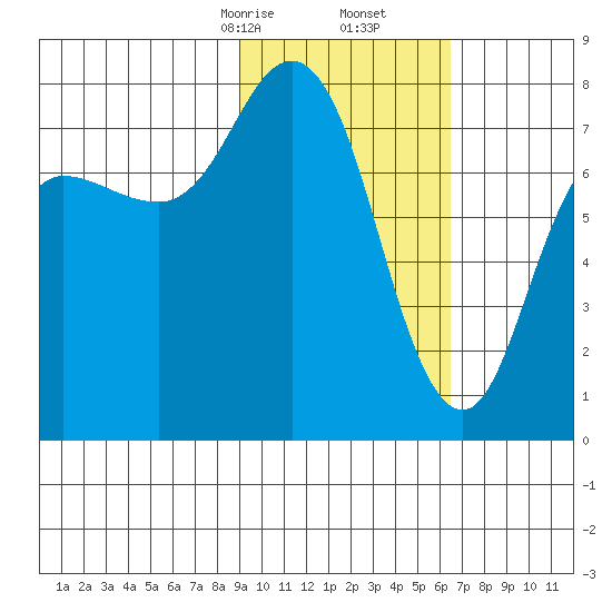 Unavikshak Island tide chart for Friday, February 13, 2026